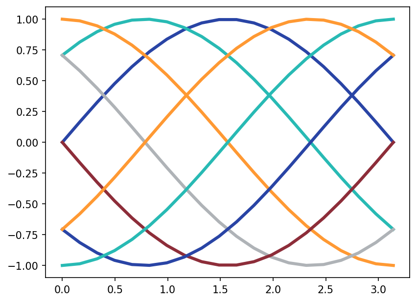 ../../_images/example_notebooks_notebooks_color-cycles_10_0.png