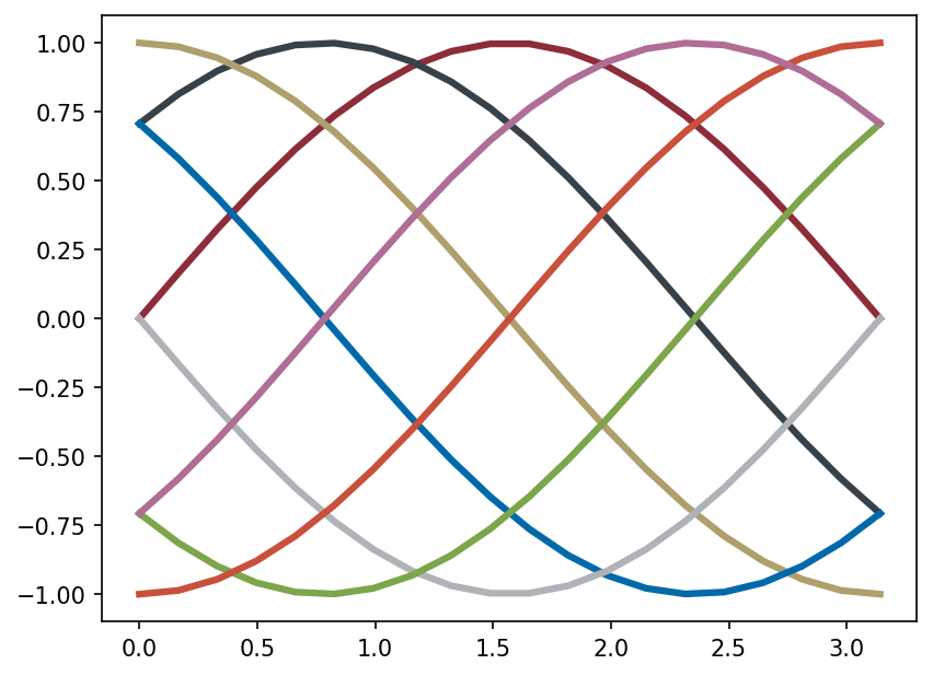 ../../_images/example_notebooks_notebooks_color-cycles_7_0.png