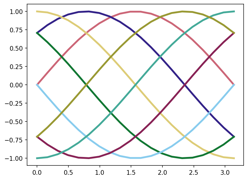 ../../_images/example_notebooks_notebooks_color-cycles_8_0.png