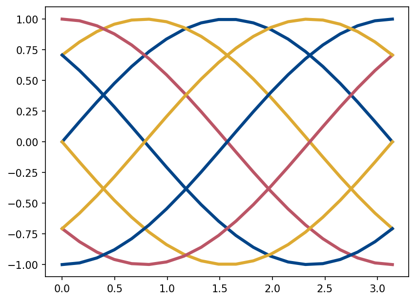 ../../_images/example_notebooks_notebooks_color-cycles_9_0.png